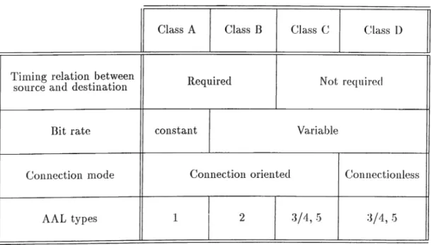 Table  1.2:  Classes  of  traffic  and  associated  AAL  layers.