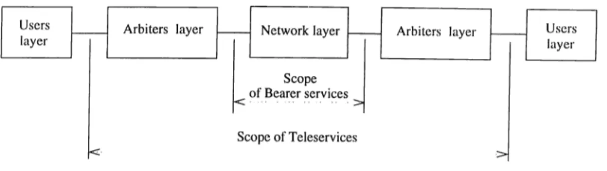 Figure  1.7:  Bearer  services  and  teleservices.