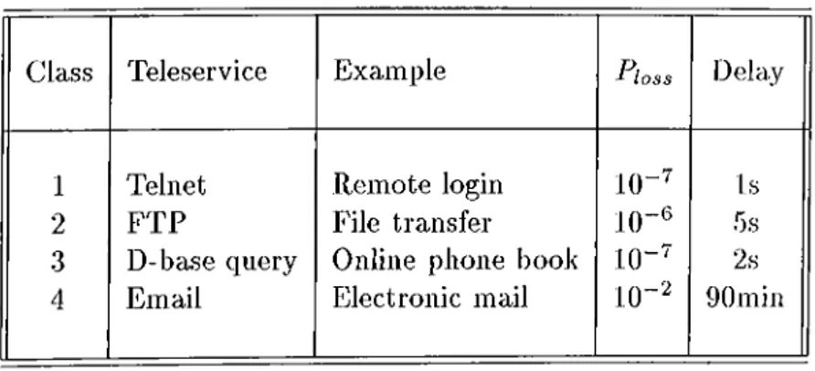 Table  1.3:  Teleservices  classes  and  examples.