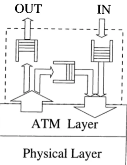 Figure  2.3:  A  CLS  on  top  of an  ATM  node.