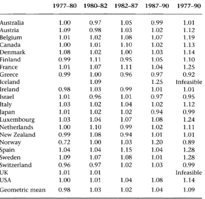Table  10.3  Improvement in human well-being over sub-periods  1977-80  1980-82  1982-87  1987-90  1977-90  Australia  1.00  0.97  1.05  0.99  1.01  Austria  1.09  0.98  1.03  1.02  1.12  Belgium  1.01  1.02  1.08  1.07  1.19  Canada  1.00  1.01  1.10  1.0