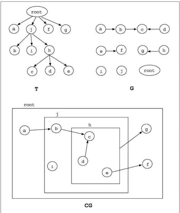 Figure 2.1: A compound graph CG, and its corresponding components: graph G and rooted tree T (reprinted from [13]).