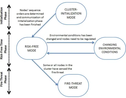 Figure 4.7: State transition diagram of a cluster-head