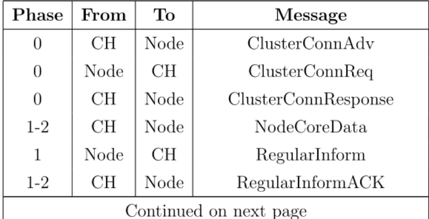 Table 4.2: Messages transmitted between a cluster-head and its child nodes