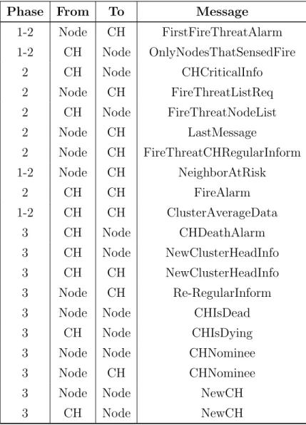 Table 4.2 – continued from previous page