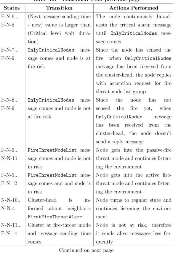 Table 4.5 – continued from previous page