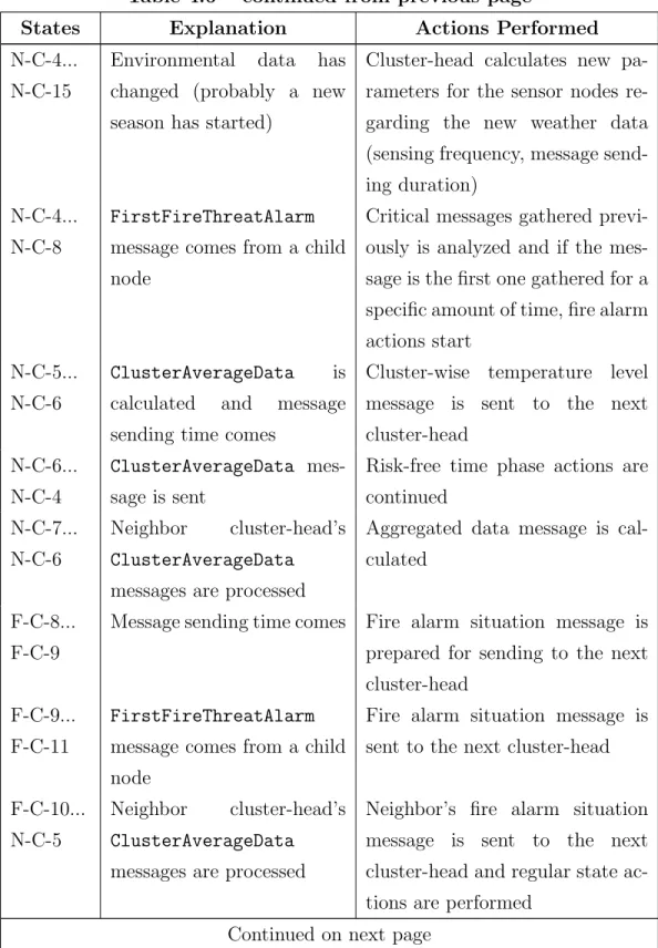 Table 4.6 – continued from previous page