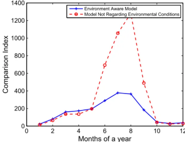 Fig. 11. Cumulative value of energy consumption level of environment aware and base models throughout the year.