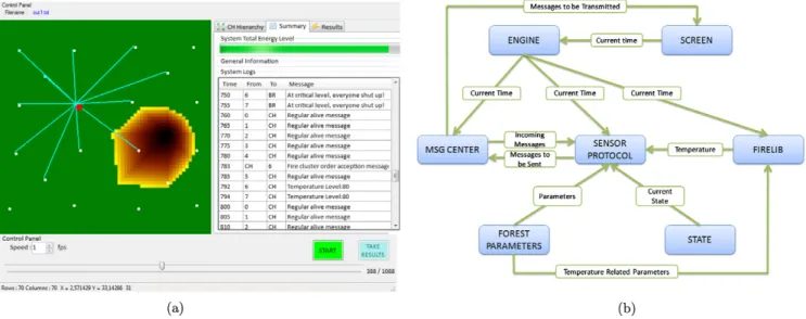 Fig. 3. Our simulator. (a) A sample screen-shot from the simulator. (b) Components of the simulator.