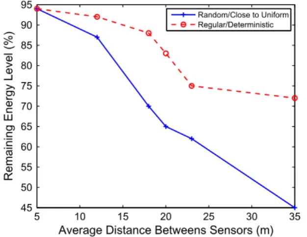 Fig. 5. Remaining energy levels of regularly deployed and randomly deployed sensor nodes