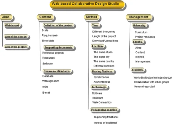 Figure 2. A framework for web-based col- col-laborative design studio