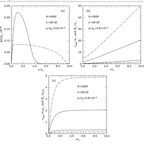 Figure 1. Properties of a condensate with a vortex within the models described by g Q3D