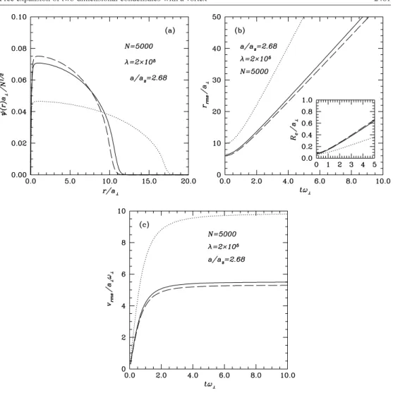 Figure 3. Properties of a condensate with a vortex within the models described by g Q3D (dotted curves), g Q2D (solid curves), and g 2D (dashed curves), for N = 5000, λ = 2×10 5 , and a /a z = 2.68.