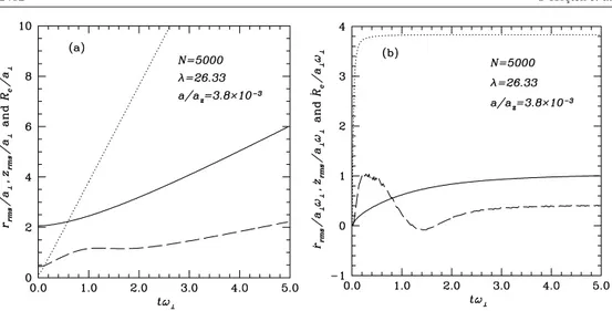 Figure 4. (a) The time dependence of the rms values of the radial (solid curves) and z-coordinates (dotted curves), and that of the vortex core radius (dashed curves), for a 3D system with N = 5000, λ = 26.33, and a/a z = 3.8 × 10 −3 