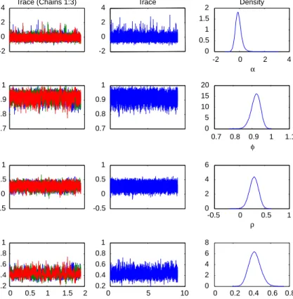 Fig. 2. Traces and kernel density estimates of the marginal posterior distribution of model parameters: From top to bottom raw: , , , an d   