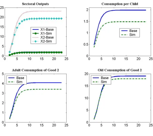 Figure 5.2: Consumption and Output due to an Increase in Fertility Rate from 1 to 1.2  (   = 1)