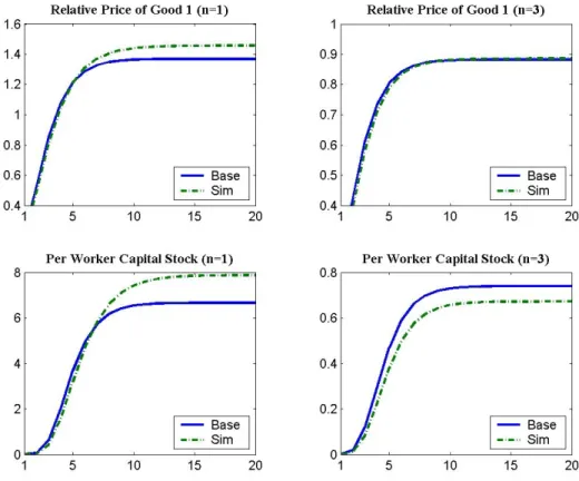 Figure 5.5: The Impact of an Increase in Mortality from 0% to 60% When Fertility is  High vs