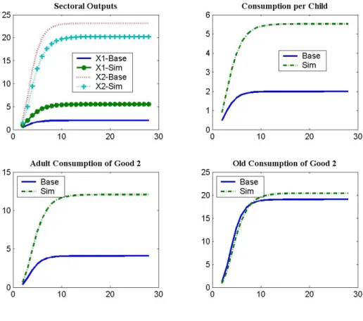 Figure 5.6: Sectoral Outputs per worker and Consumption when Mortality increases  from 0% to 60% (n = 1)