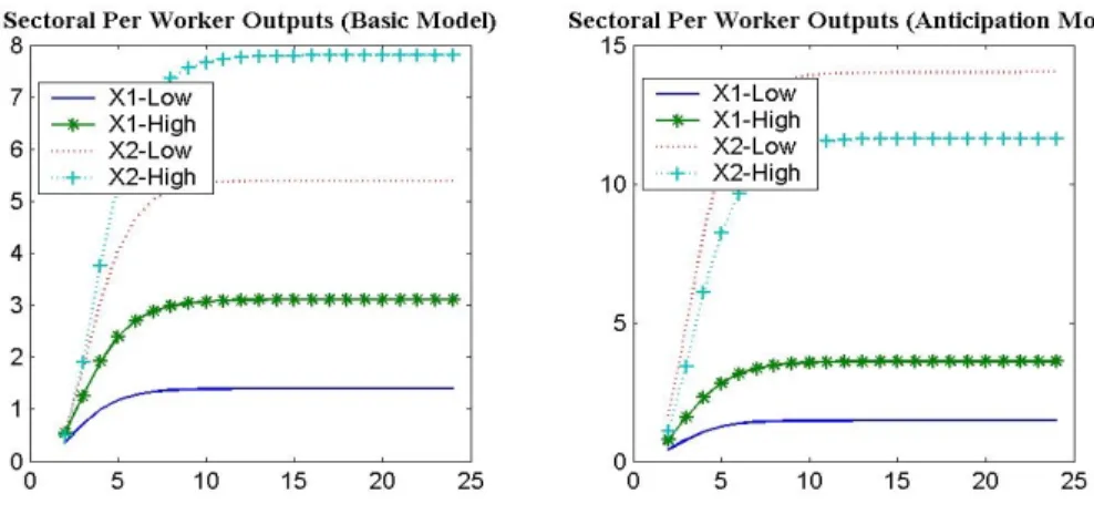 Figure 5.8: Responses of Sectoral Outputs to Increasing Mortality under Basic vs. 