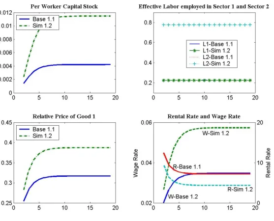 Figure 4.6: Results of Scenario Sim.1.2.