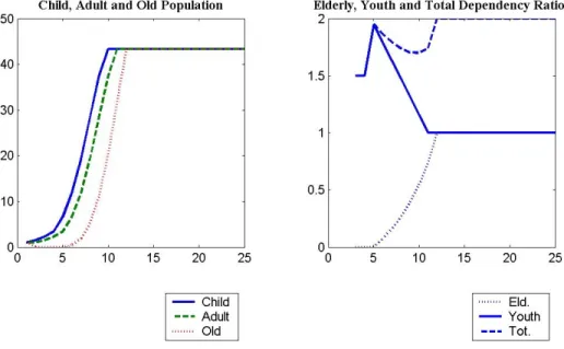 Figure 4.11: Population Dynamics for Scenario Sim. 2.1