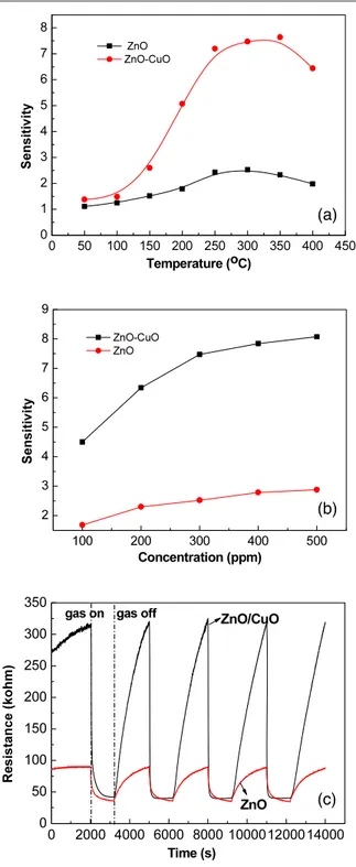 Figure 6. The sensitivity of the ZnO–CuO composite nanostructure and ZnO nanorod gas sensor as a function of (a) temperature and (b) concentration of CO gas