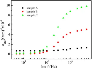 Fig. 2. The frequency dependences of the ac electrical conductivity ( r ac ) for (Ni/