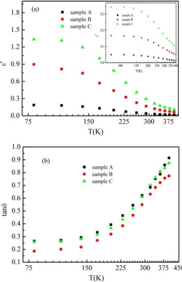 Fig. 4. The temperature dependence of the (a) e 0 , e 0 0 (in the inset of Fig. 4(a)) and (b) tand at 1 MHz for the unpassivated and SiN x passivated (Ni/Au)/Al x Ga 1x N/AlN/GaN heterostructure.