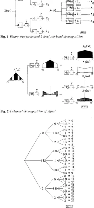 Fig. 1 Binary  tree-structured 2 level sub-band  decomposition 