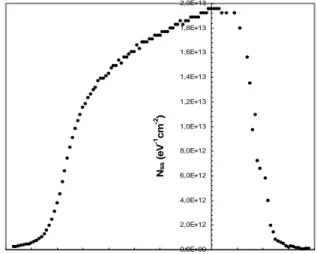 Fig. 5. The N ss  profile deduced from the low-high  frequency C-V data for heterostructure