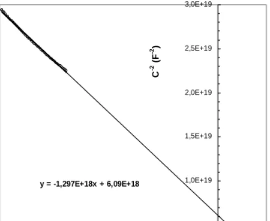 Fig. 6. The C -2 -V plot for  (Ni/Au)/AlGaN/GaN  heterostructure. 