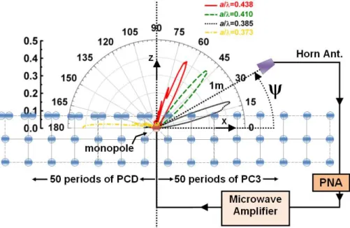 Fig.  8.  The  experimental  setup  for  PCHD  and  the  normalized  AD  measurement.  The  angular  field  distribution  is  measured  at  a  distance  of  1m  at  frequencies  of  a/λ=0.373  (yellow   dash-dotted  line)  which  is  the  guiding  frequenc