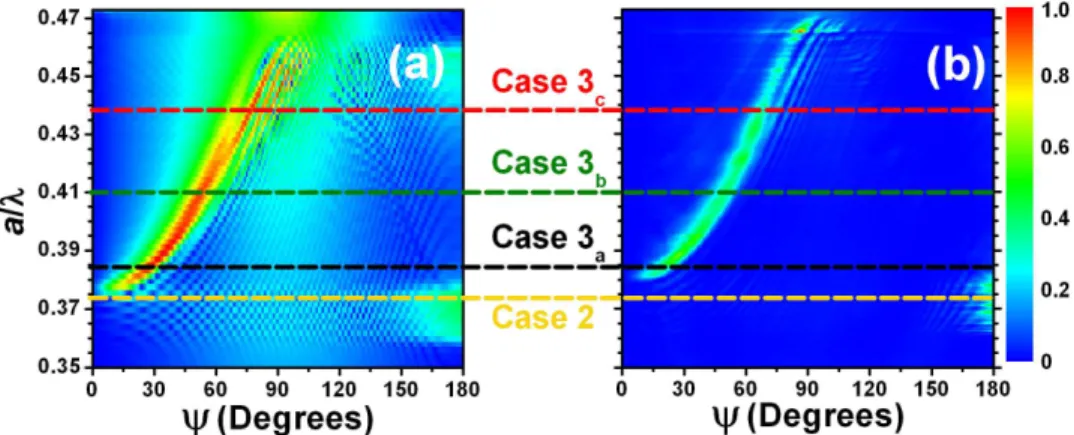 Fig. 9. Radiation Graph for the Photonic Crystal  with a halved dimer-layer. (a) Simulation of  the  field  strength,  (b)  Experimental  result  for  the transmission coefficient (yellow  for  Case  2,  black, green, and red for Case 3a,b,c)