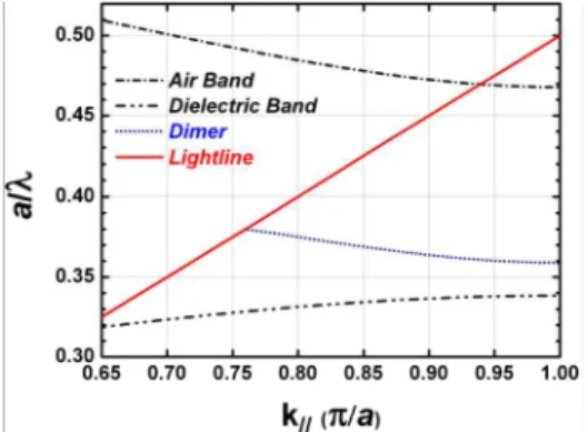 Fig. 2. Dispersion diagram describing propagation along the x-direction. The surface mode in  the  dimer-layer  (blue  dot)  resides  inside  the  bandgap  bounded by  the  air band  (dash-dot)  and  the dielectric band (dashed with two dots) of the PC5 st