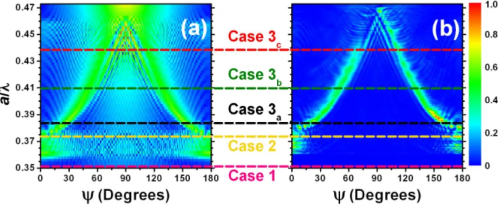 Fig.  3.  RG  for  the  PCD  obtained  by  FDTD  simulation  of  the  field  strength  (a),  and  by  measurement of the transmission coefficient (b)