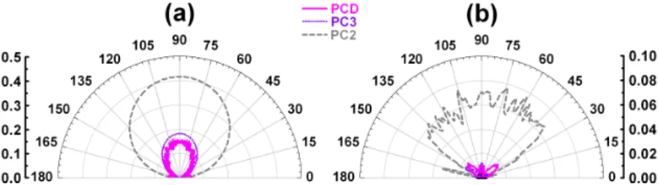 Fig.  4.  Normalized  angular  field  distribution  for  Case  1  at  a/λ=0.353.  (a)  Simulation  results  obtained from the RG in Fig