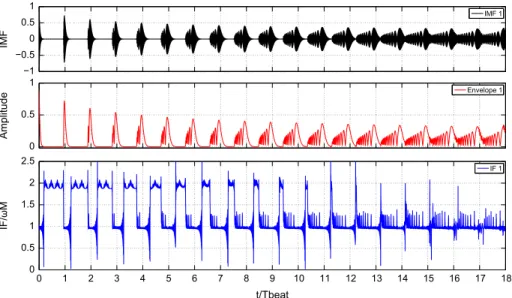 Fig. 11. Starting from the subplot on top, the first IMF, the instantaneous amplitude and frequency related to the master displacement versus the normalized time t/T beat .