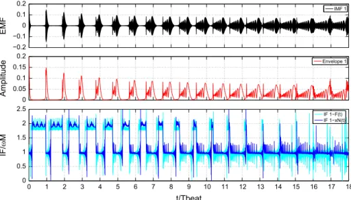 Fig. 12. Starting from the subplot on top, the first IMF, instantaneous amplitude and frequency (cyan) related to F(t) versus the normalized time t/T beat .