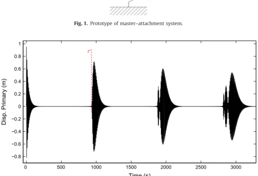 Fig. 2. Displacement of the master versus time, for an impulsive excitation of the master with E tot ¼0.5 J.