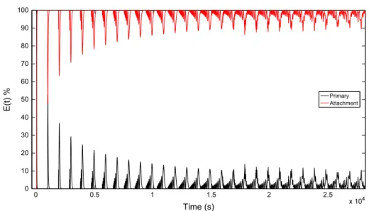 Fig. 3. Percentage of the instantaneous time energy within the master and the CoAt, where E attach (t)¼(1E N (t)/E tot ), plotted versus time, for a linear frequency distribution.