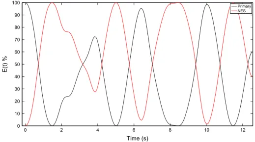 Fig. 3 also shows the energy fluxes between the primary and the CoAt, equipped with equispaced frequencies, i.e.