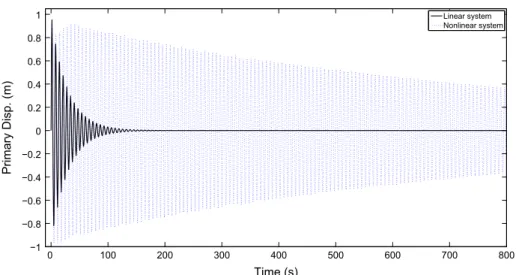 Fig. 5. Displacement of primary structures coupled to a LES and to a NES in continuous and dashed line, respectively.