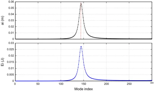 Fig. 6. Starting from the subplot on top, amplitude and modal energy spectra plotted versus the mode index j; the symmetry axis is depicted in dashed line.