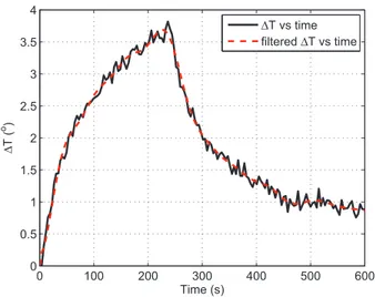 Fig. 3. Measured temperature differential at the focus of the transducer in chicken breast sample at 1400 kHz: solid black line is measured data as is, and red dashed line is filtered measured data.