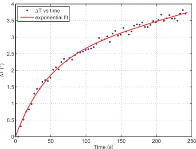 Fig. 5. Measured temperature differential at the focus of the transducer in chicken breast sample at 50 mm depth (dashed black line), and 66 mm depth (solid red line).