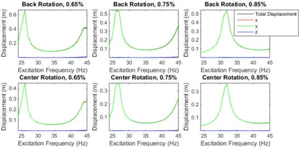 Figure 2.9: Measured displacements for the simulated MRE for three spherical flask phantoms having different Young’s Moduli and two types of excitation