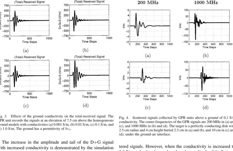 Fig. 3. Effects of the ground conductivity on the total-received signal. The GPR unit records the signals at an elevation of 7.5 cm above the homogeneous ground models with conductivities (a) 0.001 S/m, (b) 0.01 S/m, (c) 0.1 S/m, and (d) 1.0 S/m