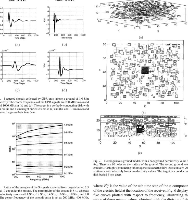 Fig. 5. Scattered signals collected by GPR units above a ground of 1.0 S/m conductivity