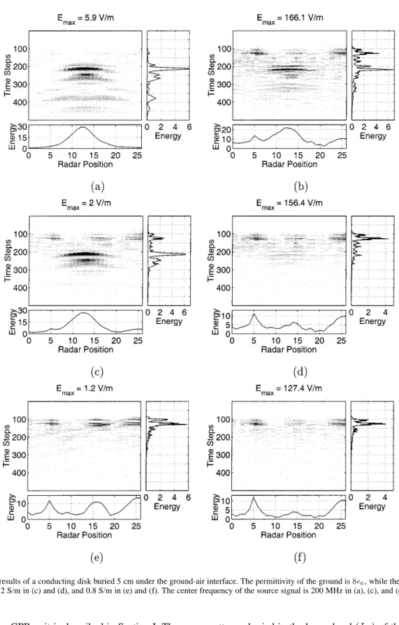 Fig. 8. Simulation results of a conducting disk buried 5 cm under the ground-air interface