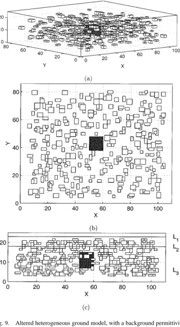 Fig. 8 presents a set of simulation results of the conducting disk, obtained with the aforementioned heterogeneous ground model and two different GPR units, operating at 200 MHz and 1000 MHz